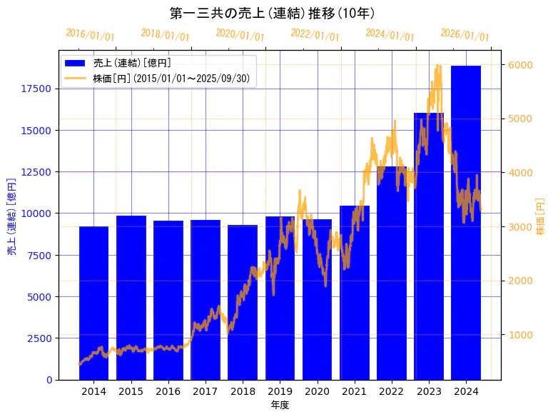 第一三共株式会社の売上(連結)と株価の10年間推移(2軸グラフ)