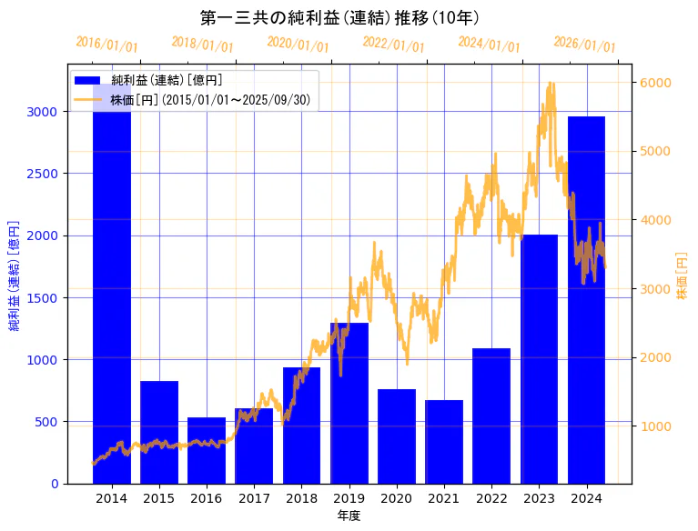 第一三共株式会社の純利益(連結)と株価の10年間推移(2軸グラフ)