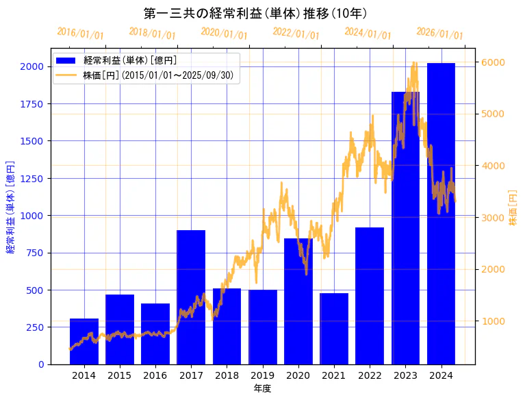 第一三共株式会社の経常利益(単体)と株価の10年間推移(2軸グラフ)