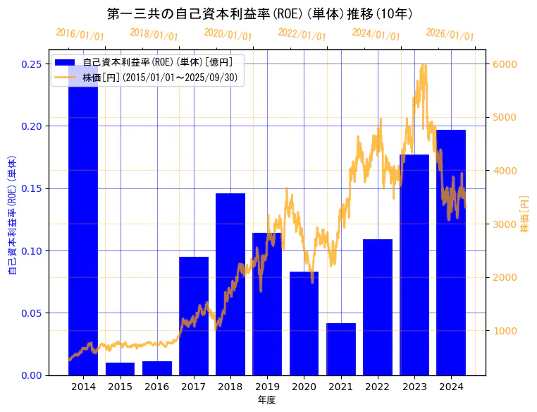 第一三共株式会社の自己資本利益率(ROE)(単体)と株価の10年間推移(2軸グラフ)