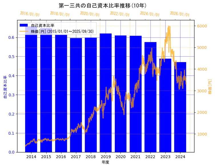 第一三共株式会社の自己資本比率と株価の10年間推移(2軸グラフ)