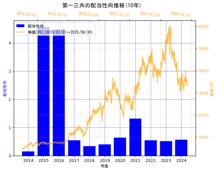 第一三共株式会社の配当性向と株価の10年間推移(2軸グラフ)