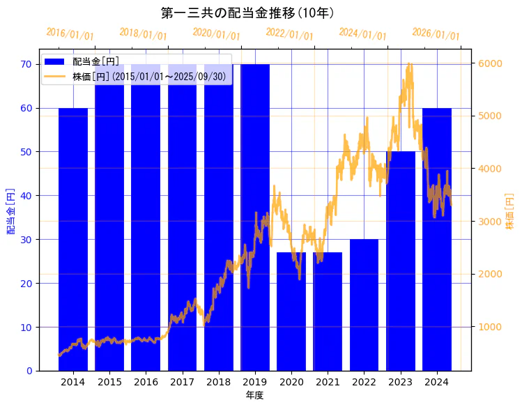 第一三共株式会社の配当金と株価の10年間推移(2軸グラフ)