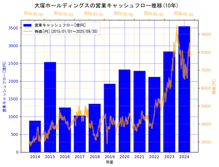 大塚ホールディングス株式会社の営業キャッシュフローと株価の10年間推移(2軸グラフ)
