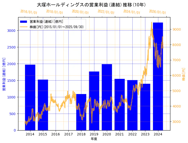 大塚ホールディングス株式会社の営業利益(連結)と株価の10年間推移(2軸グラフ)