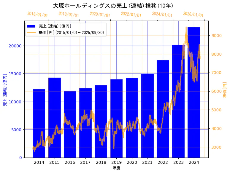 大塚ホールディングス株式会社の売上(連結)と株価の10年間推移(2軸グラフ)