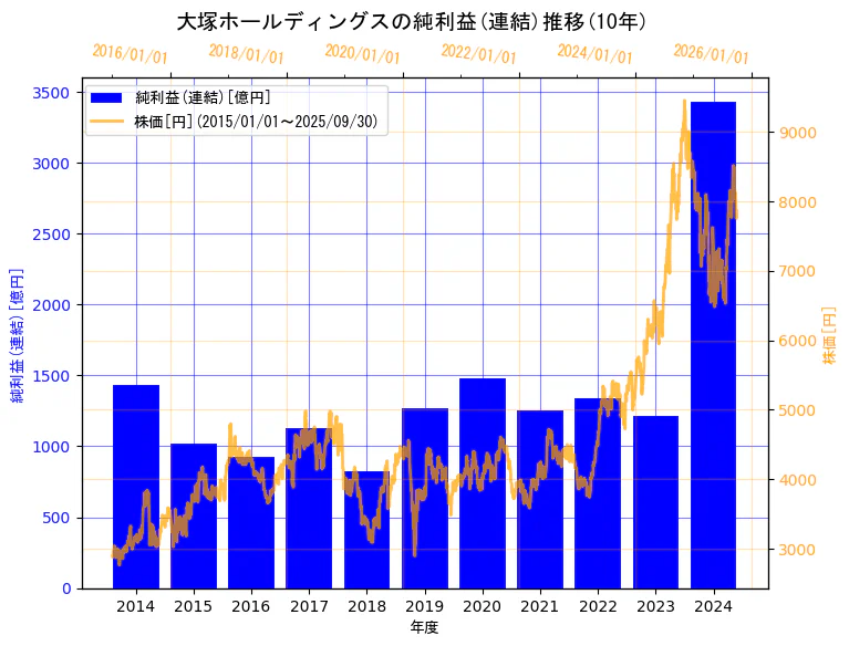 大塚ホールディングス株式会社の純利益(連結)と株価の10年間推移(2軸グラフ)