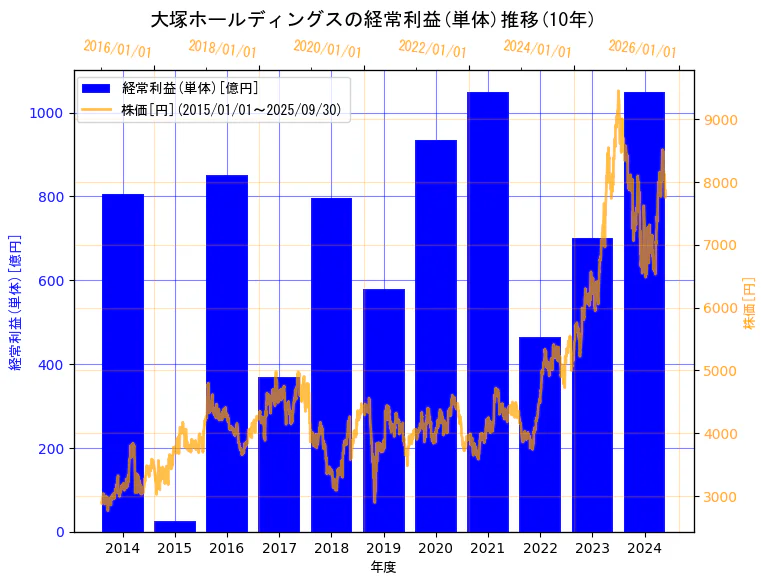 大塚ホールディングス株式会社の経常利益(単体)と株価の10年間推移(2軸グラフ)