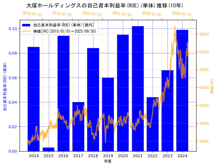 大塚ホールディングス株式会社の自己資本利益率(ROE)(単体)と株価の10年間推移(2軸グラフ)