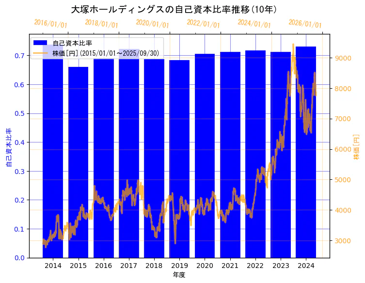 大塚ホールディングス株式会社の自己資本比率と株価の10年間推移(2軸グラフ)