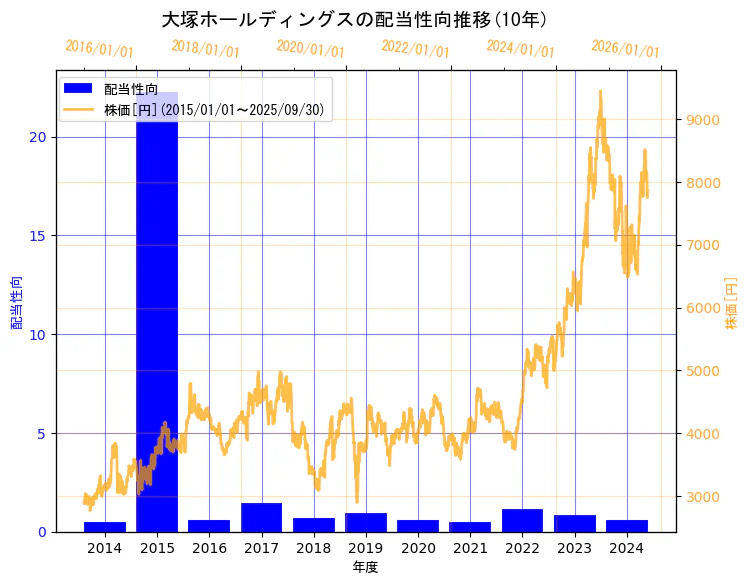 大塚ホールディングス株式会社の配当性向と株価の10年間推移(2軸グラフ)