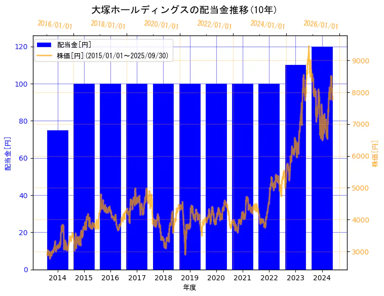 大塚ホールディングス株式会社の配当金と株価の10年間推移(2軸グラフ)