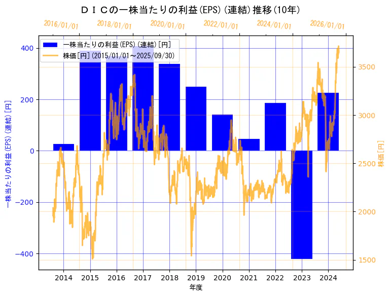 ＤＩＣ株式会社の一株当たりの利益(EPS)(連結)と株価の10年間推移（2軸グラフ）