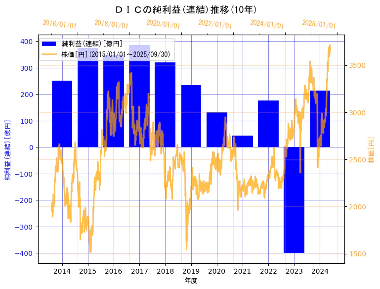 ＤＩＣ株式会社の純利益(連結)と株価の10年間推移（2軸グラフ）