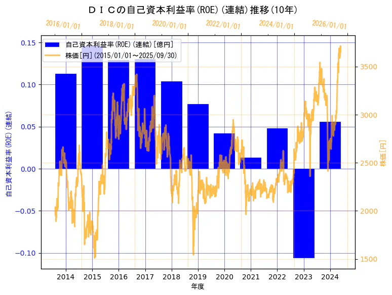 ＤＩＣ株式会社の自己資本利益率(ROE)(連結)と株価の10年間推移（2軸グラフ）