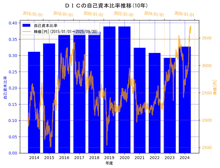 ＤＩＣ株式会社の自己資本比率と株価の10年間推移（2軸グラフ）
