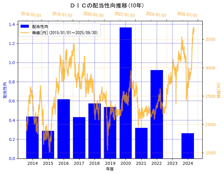ＤＩＣ株式会社の配当性向と株価の10年間推移（2軸グラフ）