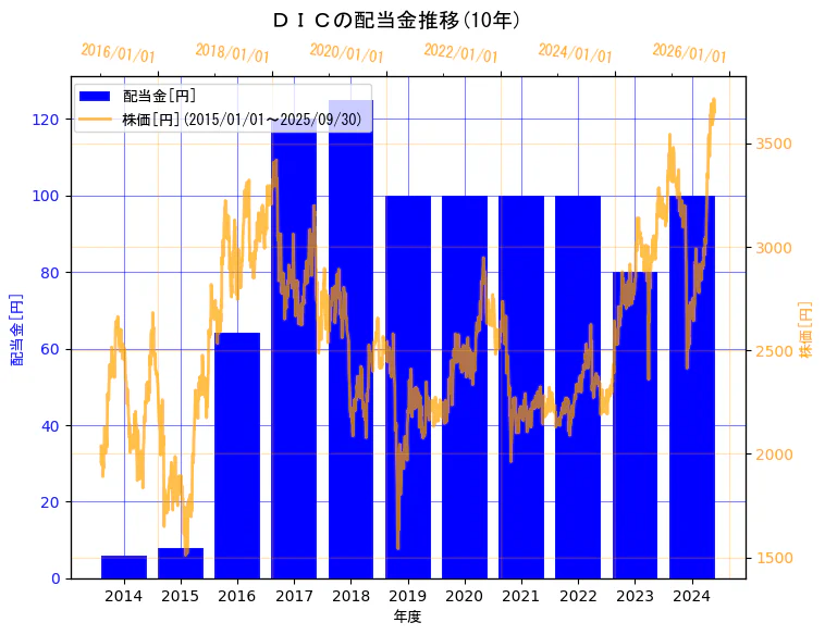 ＤＩＣ株式会社の配当金と株価の10年間推移（2軸グラフ）