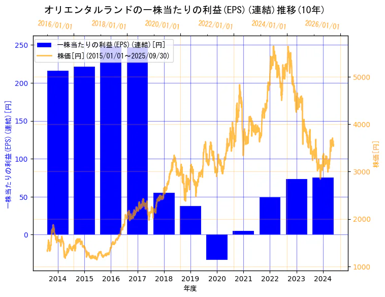 株式会社オリエンタルランドの一株当たりの利益(EPS)(連結)と株価の10年間推移(2軸グラフ)