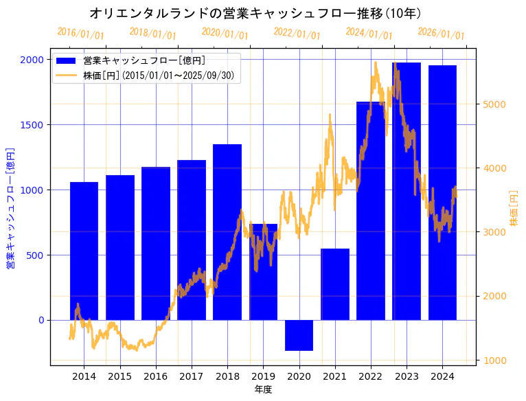 株式会社オリエンタルランドの営業キャッシュフローと株価の10年間推移(2軸グラフ)