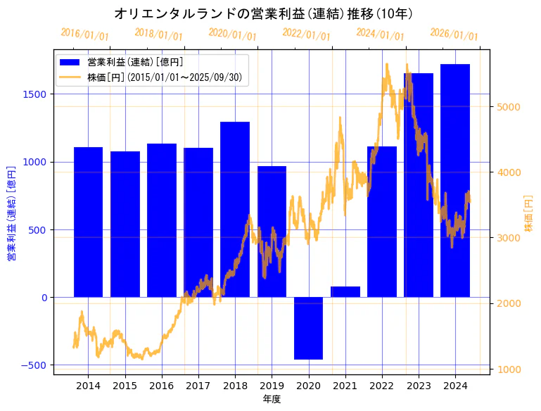 株式会社オリエンタルランドの営業利益(連結)と株価の10年間推移(2軸グラフ)