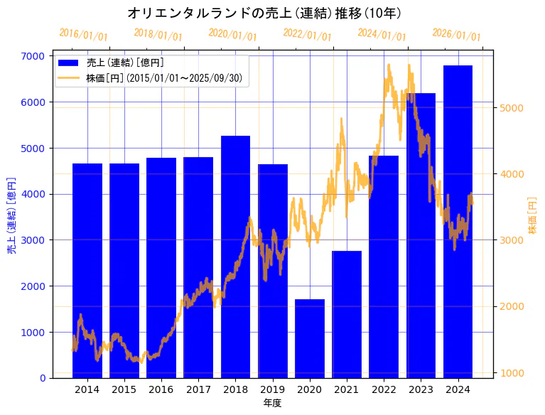 株式会社オリエンタルランドの売上(連結)と株価の10年間推移(2軸グラフ)