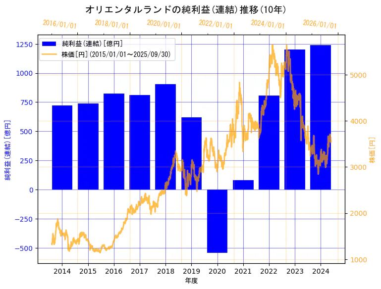株式会社オリエンタルランドの純利益(連結)と株価の10年間推移(2軸グラフ)