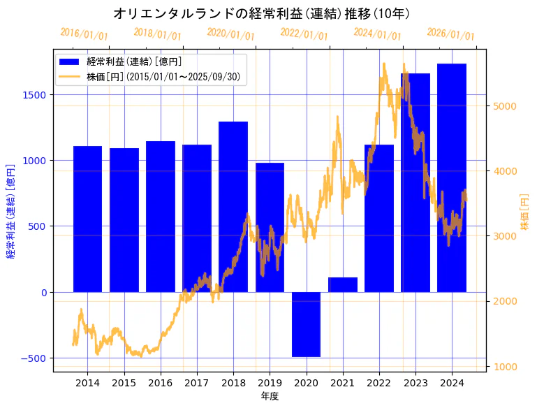 株式会社オリエンタルランドの経常利益(連結)と株価の10年間推移(2軸グラフ)