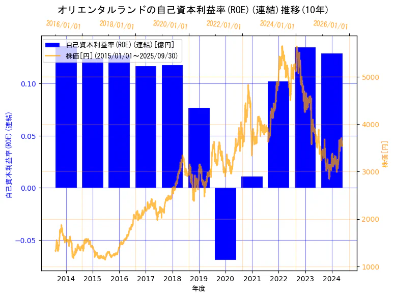株式会社オリエンタルランドの自己資本利益率(ROE)(連結)と株価の10年間推移(2軸グラフ)