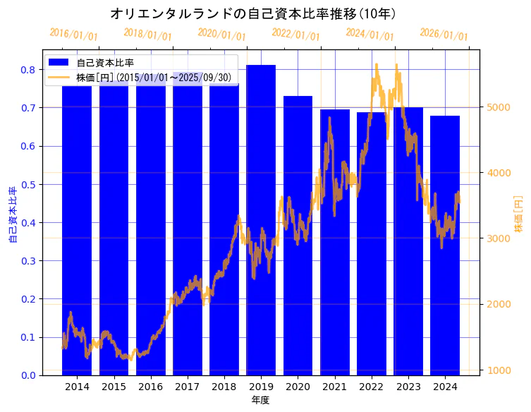 株式会社オリエンタルランドの自己資本比率と株価の10年間推移(2軸グラフ)