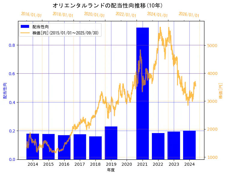 株式会社オリエンタルランドの配当性向と株価の10年間推移(2軸グラフ)