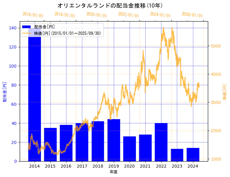 株式会社オリエンタルランドの配当金と株価の10年間推移(2軸グラフ)
