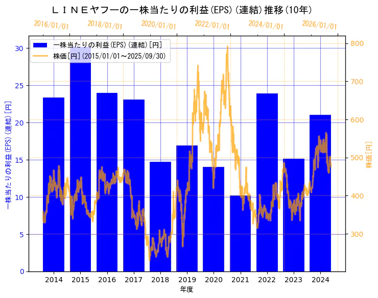 LINEヤフー株式会社(旧会社名　Zホールディングス株式会社)の一株当たりの利益(EPS)(連結)と株価の10年間推移（2軸グラフ）