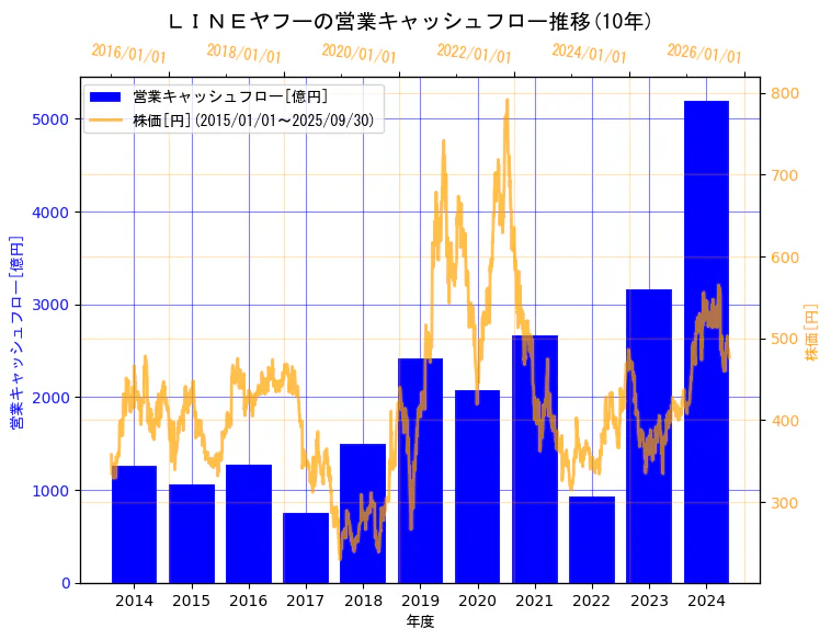 LINEヤフー株式会社(旧会社名　Zホールディングス株式会社)の営業キャッシュフローと株価の10年間推移（2軸グラフ）