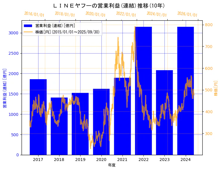 LINEヤフー株式会社(旧会社名　Zホールディングス株式会社)の営業利益(連結)と株価の10年間推移（2軸グラフ）