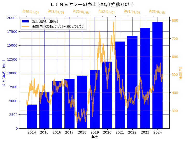LINEヤフー株式会社(旧会社名　Zホールディングス株式会社)の売上(連結)と株価の10年間推移（2軸グラフ）