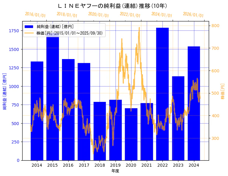 LINEヤフー株式会社(旧会社名　Zホールディングス株式会社)の純利益(連結)と株価の10年間推移（2軸グラフ）