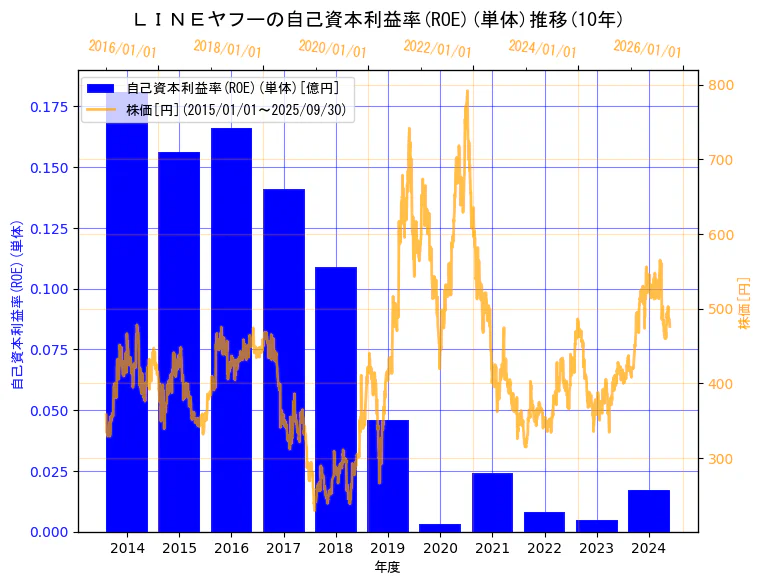 LINEヤフー株式会社(旧会社名　Zホールディングス株式会社)の自己資本利益率(ROE)(単体)と株価の10年間推移（2軸グラフ）