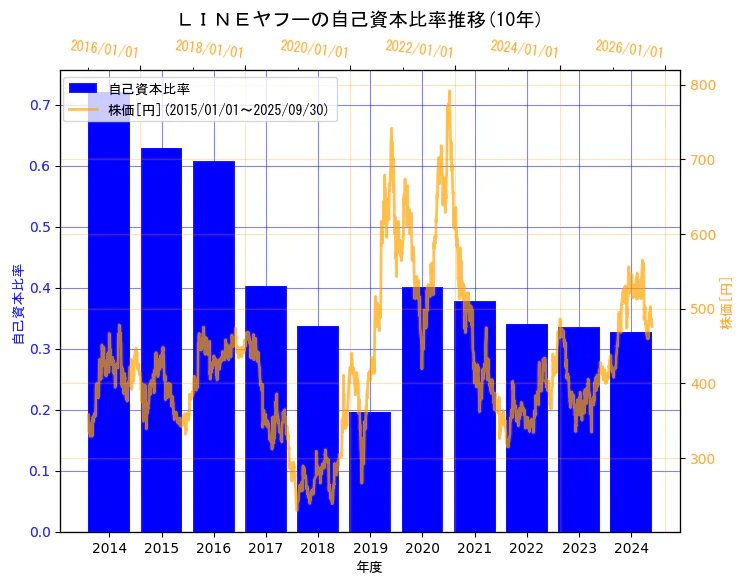 LINEヤフー株式会社(旧会社名　Zホールディングス株式会社)の自己資本比率と株価の10年間推移（2軸グラフ）