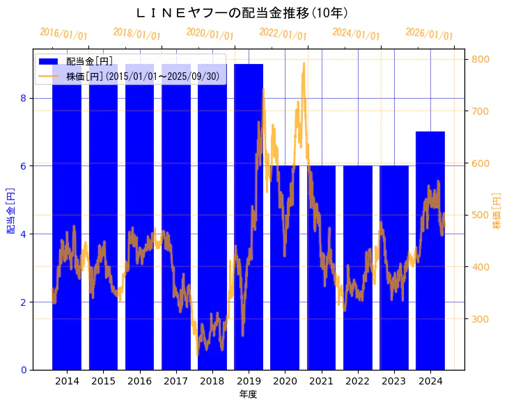 LINEヤフー株式会社(旧会社名　Zホールディングス株式会社)の配当金と株価の10年間推移（2軸グラフ）