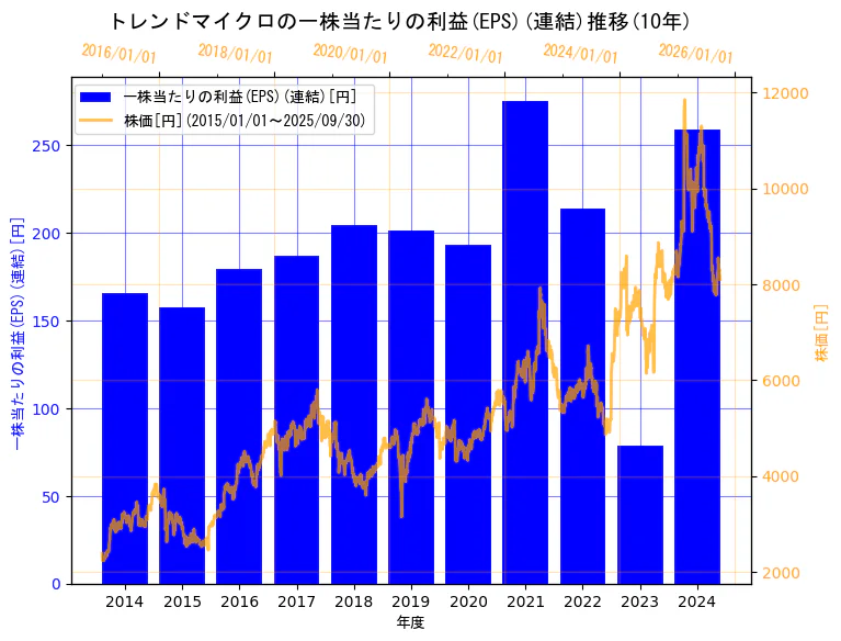 トレンドマイクロ株式会社の一株当たりの利益(EPS)(連結)と株価の10年間推移(2軸グラフ)