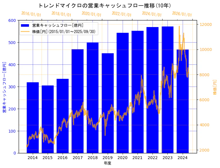 トレンドマイクロ株式会社の営業キャッシュフローと株価の10年間推移(2軸グラフ)