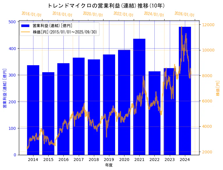トレンドマイクロ株式会社の営業利益(連結)と株価の10年間推移(2軸グラフ)