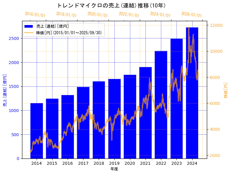 トレンドマイクロ株式会社の売上(連結)と株価の10年間推移(2軸グラフ)