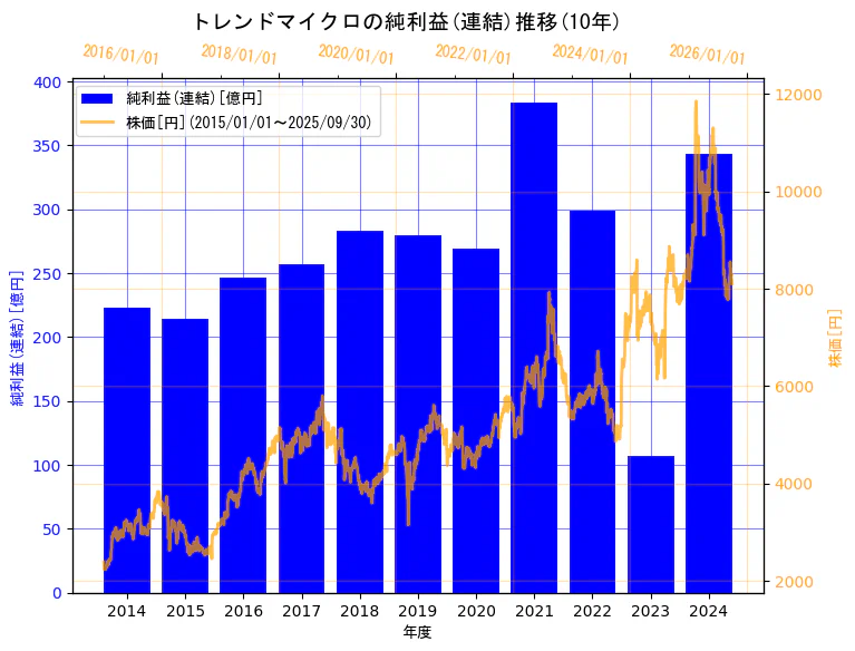 トレンドマイクロ株式会社の純利益(連結)と株価の10年間推移(2軸グラフ)