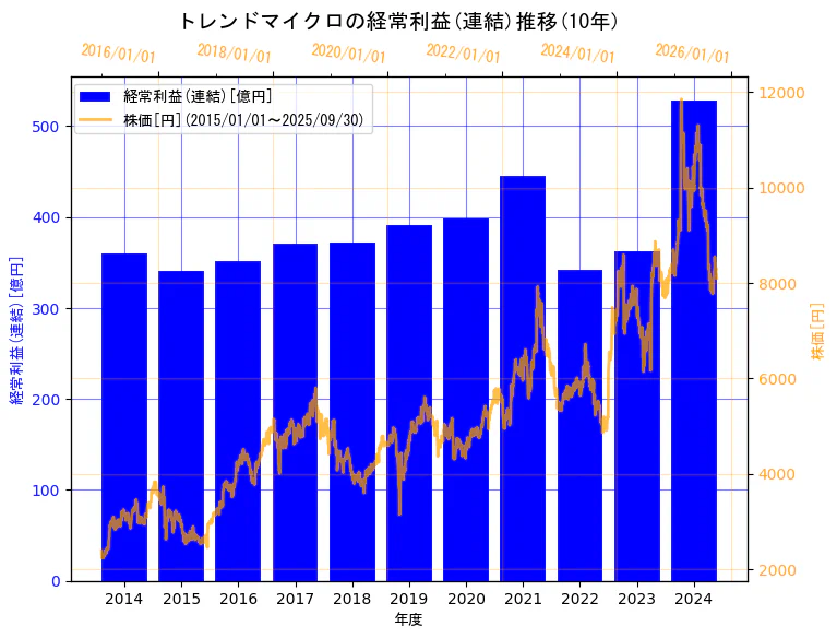 トレンドマイクロ株式会社の経常利益(連結)と株価の10年間推移(2軸グラフ)