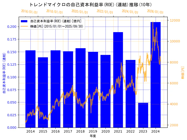 トレンドマイクロ株式会社の自己資本利益率(ROE)(連結)と株価の10年間推移(2軸グラフ)
