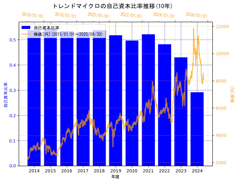 トレンドマイクロ株式会社の自己資本比率と株価の10年間推移(2軸グラフ)