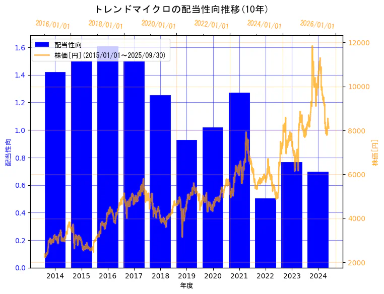 トレンドマイクロ株式会社の配当性向と株価の10年間推移(2軸グラフ)