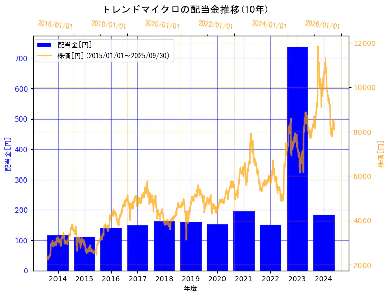 トレンドマイクロ株式会社の配当金と株価の10年間推移(2軸グラフ)